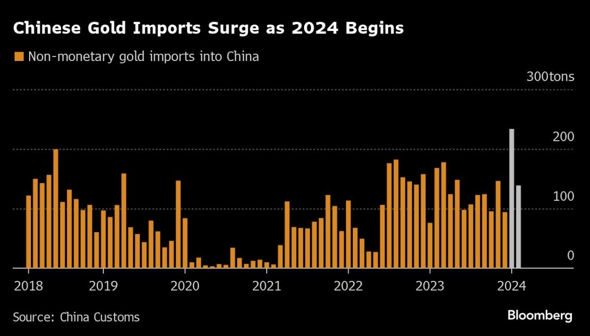 China is leading gold's record-breaking rally
