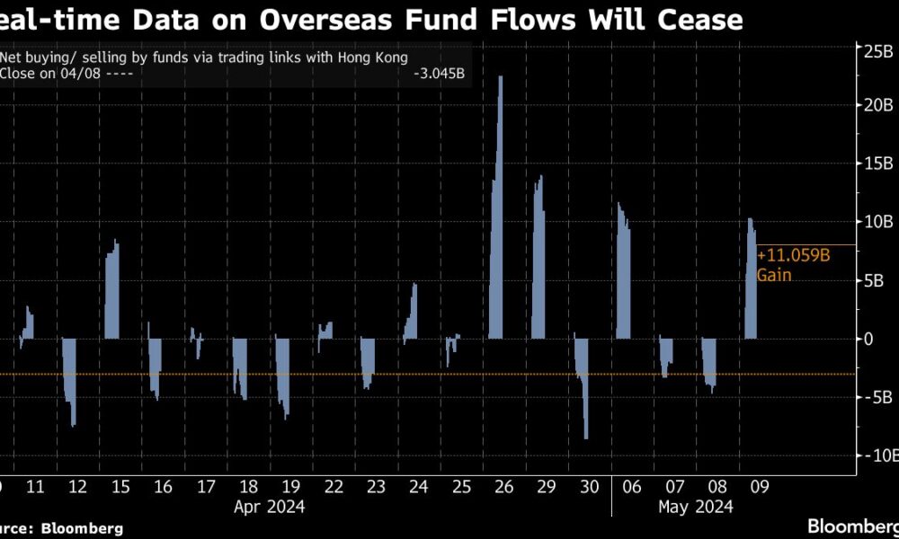 China to foster a stock market rally by masking live data on foreign flows