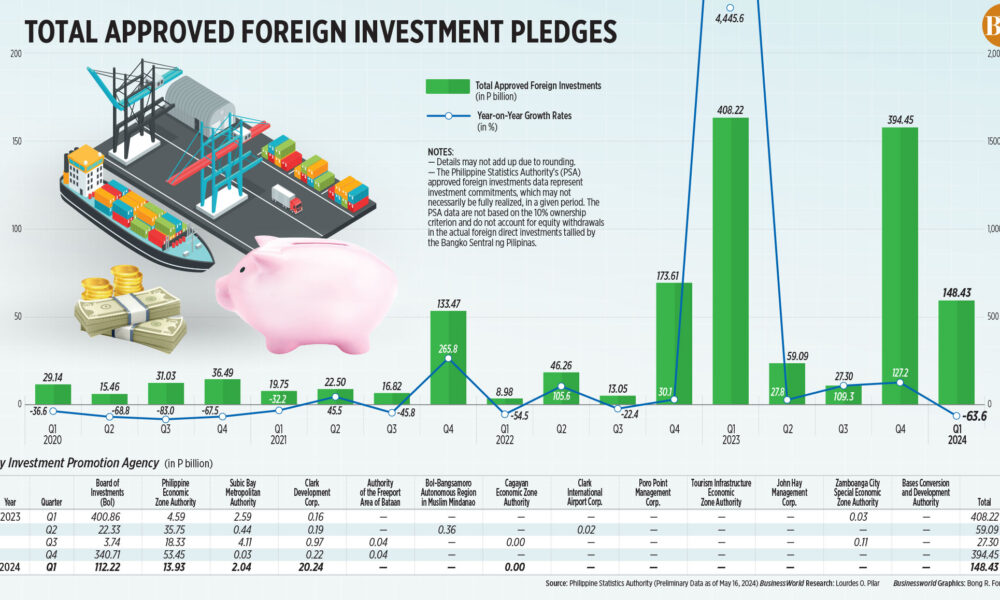 Total approved foreign investment commitments