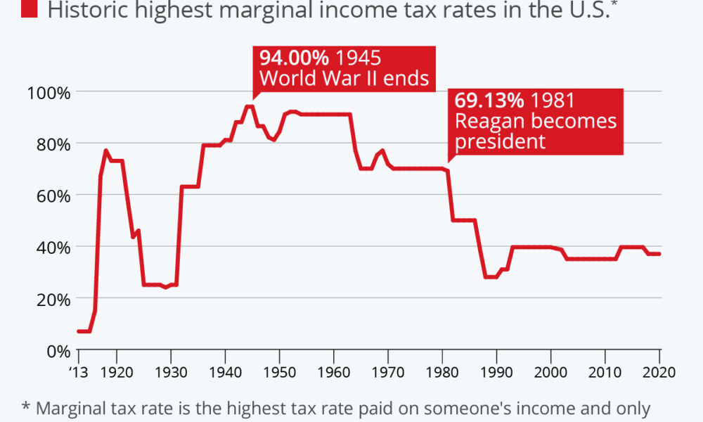 How Did We Get Good Growth in the 1950s Despite High Marginal Tax Rates?