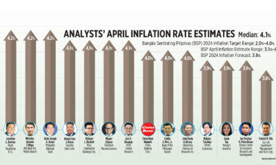 Analyst estimates of inflation in April