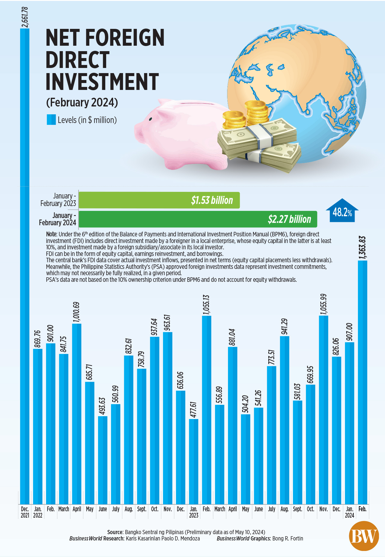 Net foreign direct investment (February 2024)