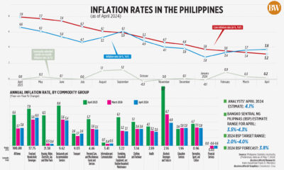 Inflation figures in the Philippines