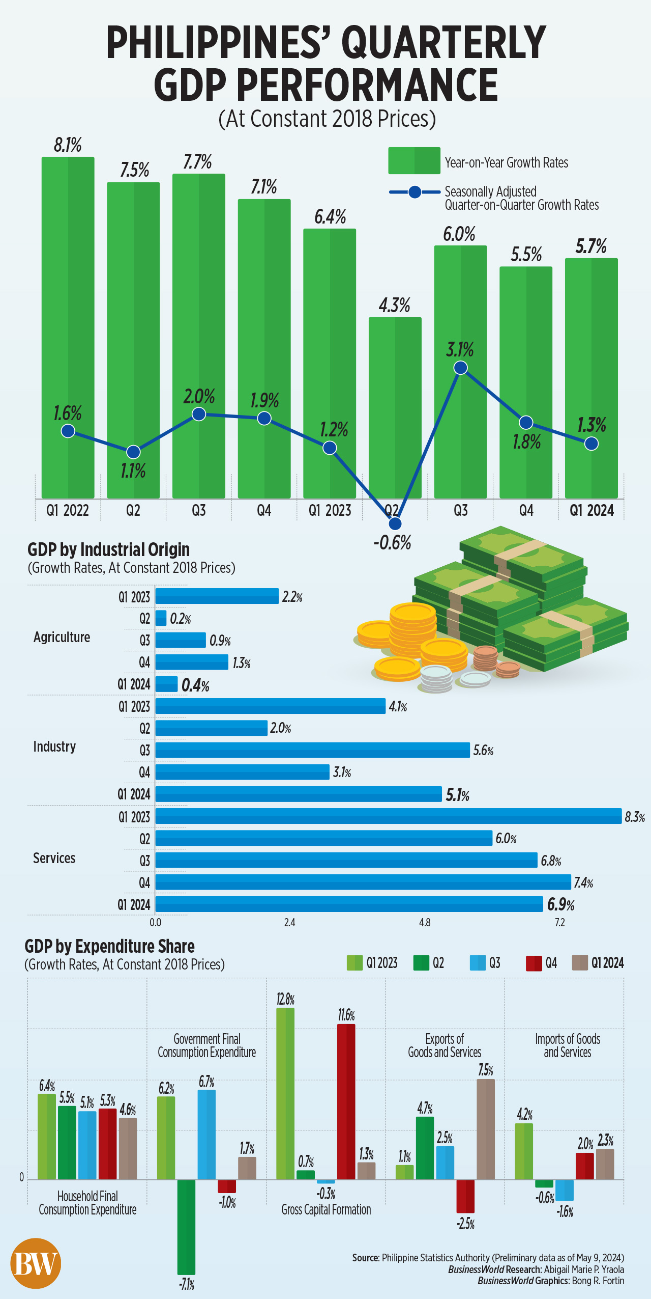 The Philippines' quarterly GDP performance