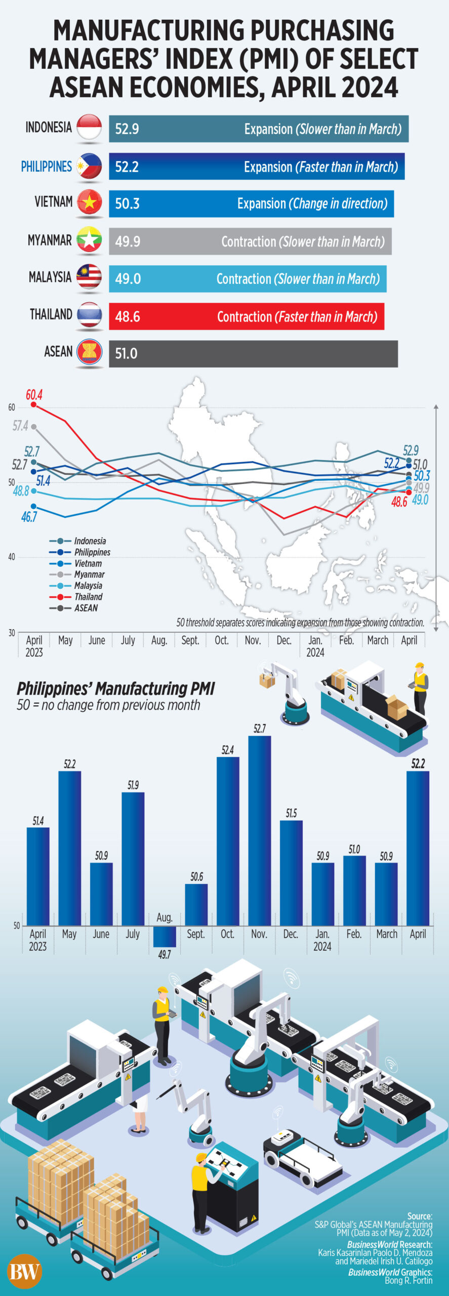 Manufacturing Purchasing Managers' Index (PMI) of selected ASEAN economies, April 2024