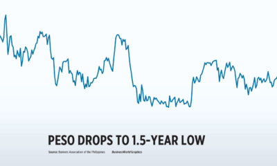 The peso falls to a 1.5-year low