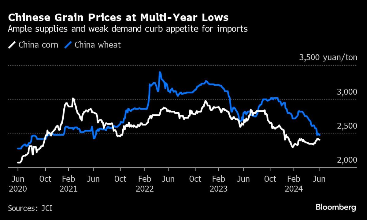 China's declining appetite for grain spells danger for the global market