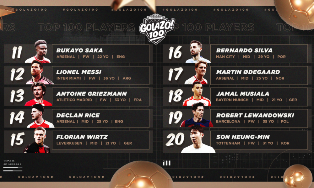 Golazo 100, men's soccer players ranked: Lionel Messi, Bukayo Saka miss top 10 as countdown reaches 20-11