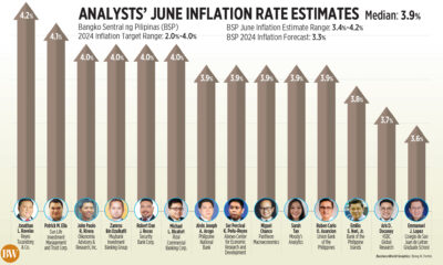 Analyst estimates of inflation in June
