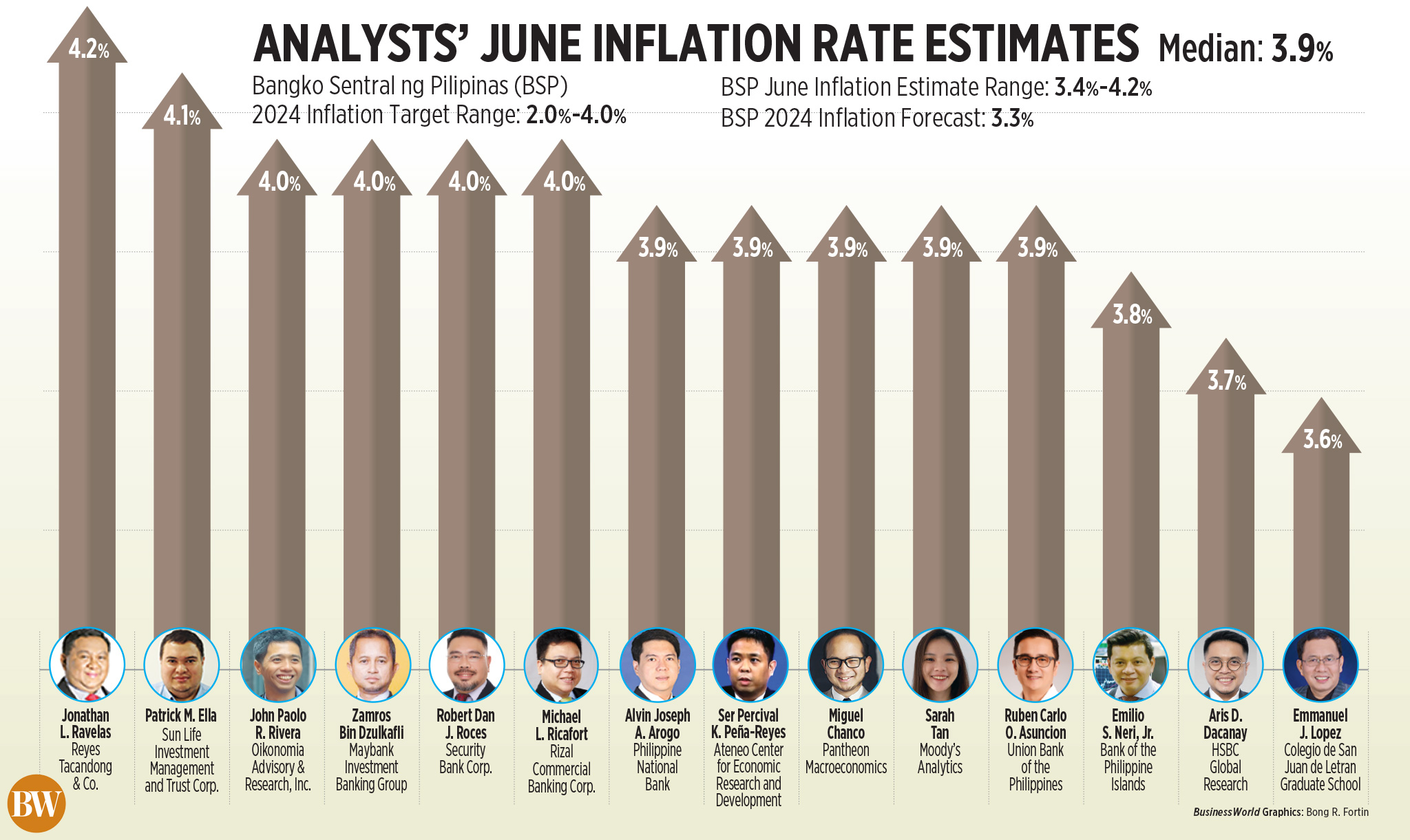 Analyst estimates of inflation in June