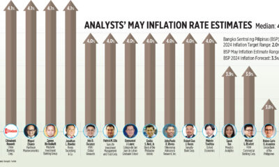 Analyst estimates of inflation in May