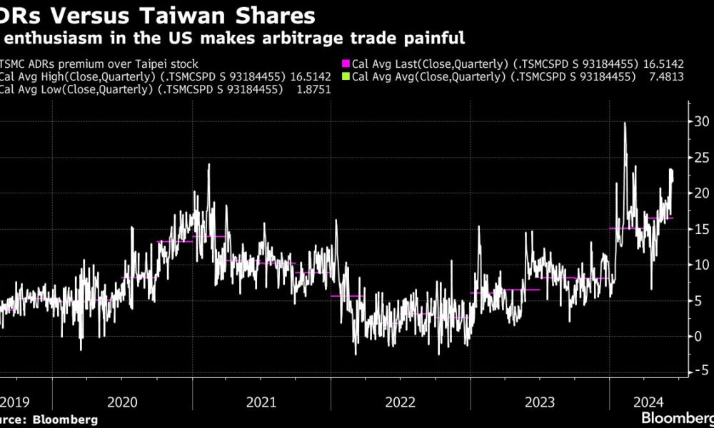 Popular arbitrage trading is backfiring as the TSMC frenzy grows in the US