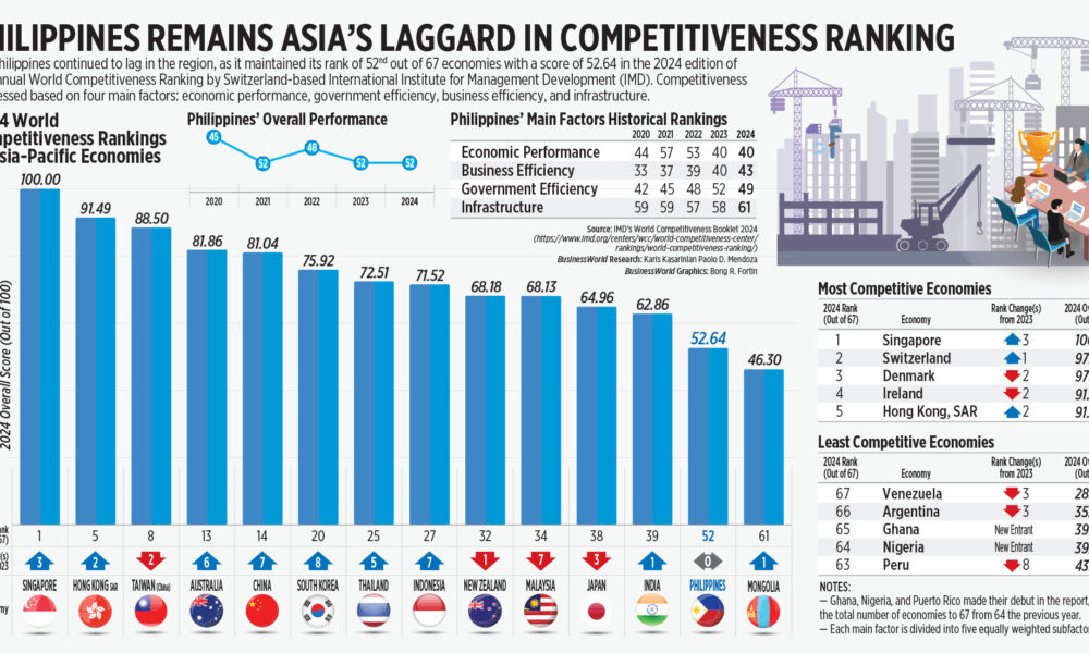 The Philippines remains Asia's laggard in competitiveness rankings