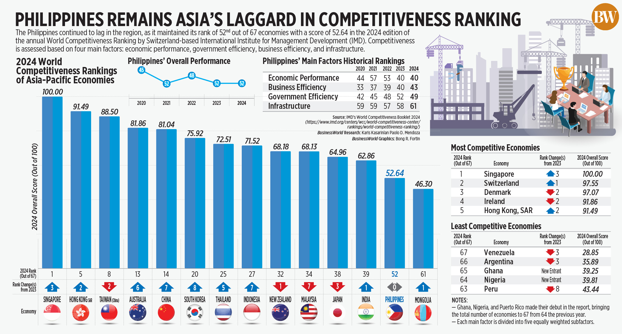 The Philippines remains Asia's laggard in competitiveness rankings