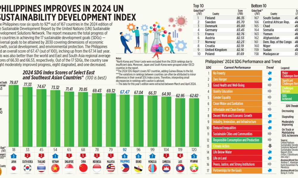 Philippines to improve UN Sustainability Development Index by 2024