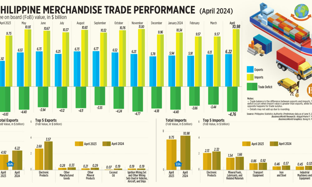 Philippine Trade Performance for Goods (April 2024)