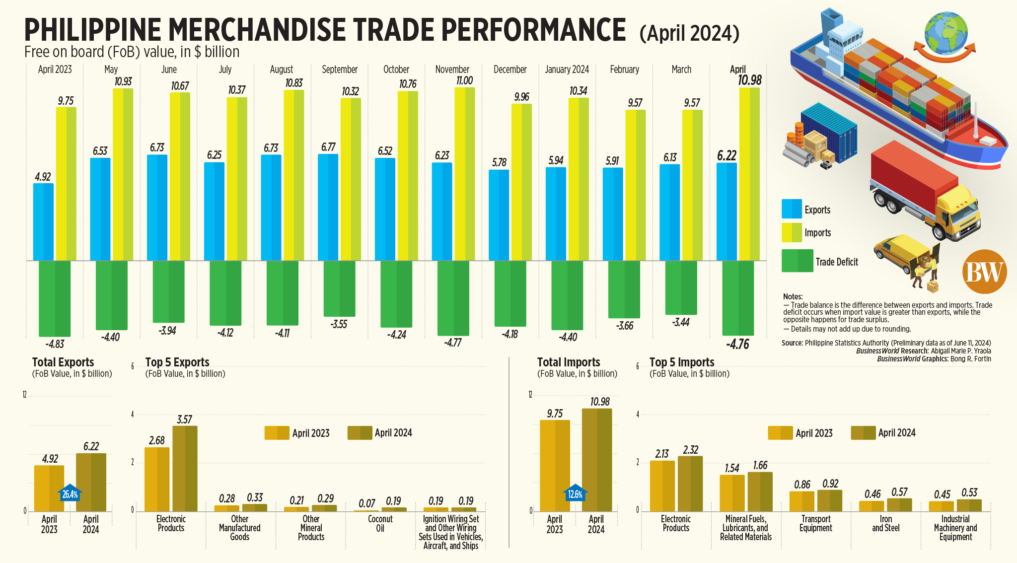 Philippine Trade Performance for Goods (April 2024)