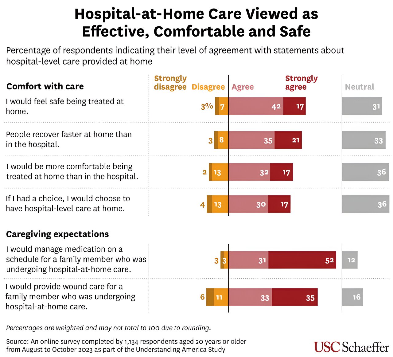 Americans find home care attractive and safe