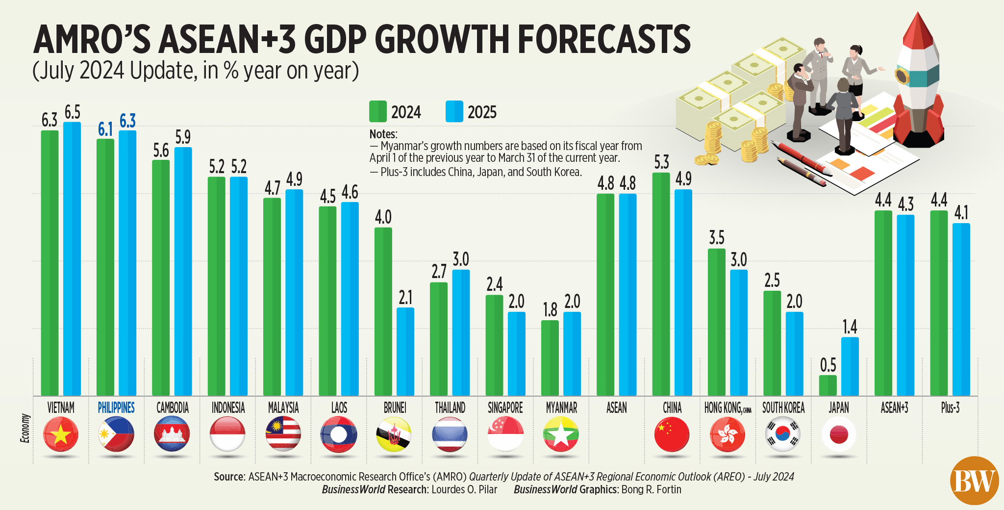 Amro's ASEAN+3 GDP growth forecasts
