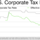 Corporate Tax Cuts Don