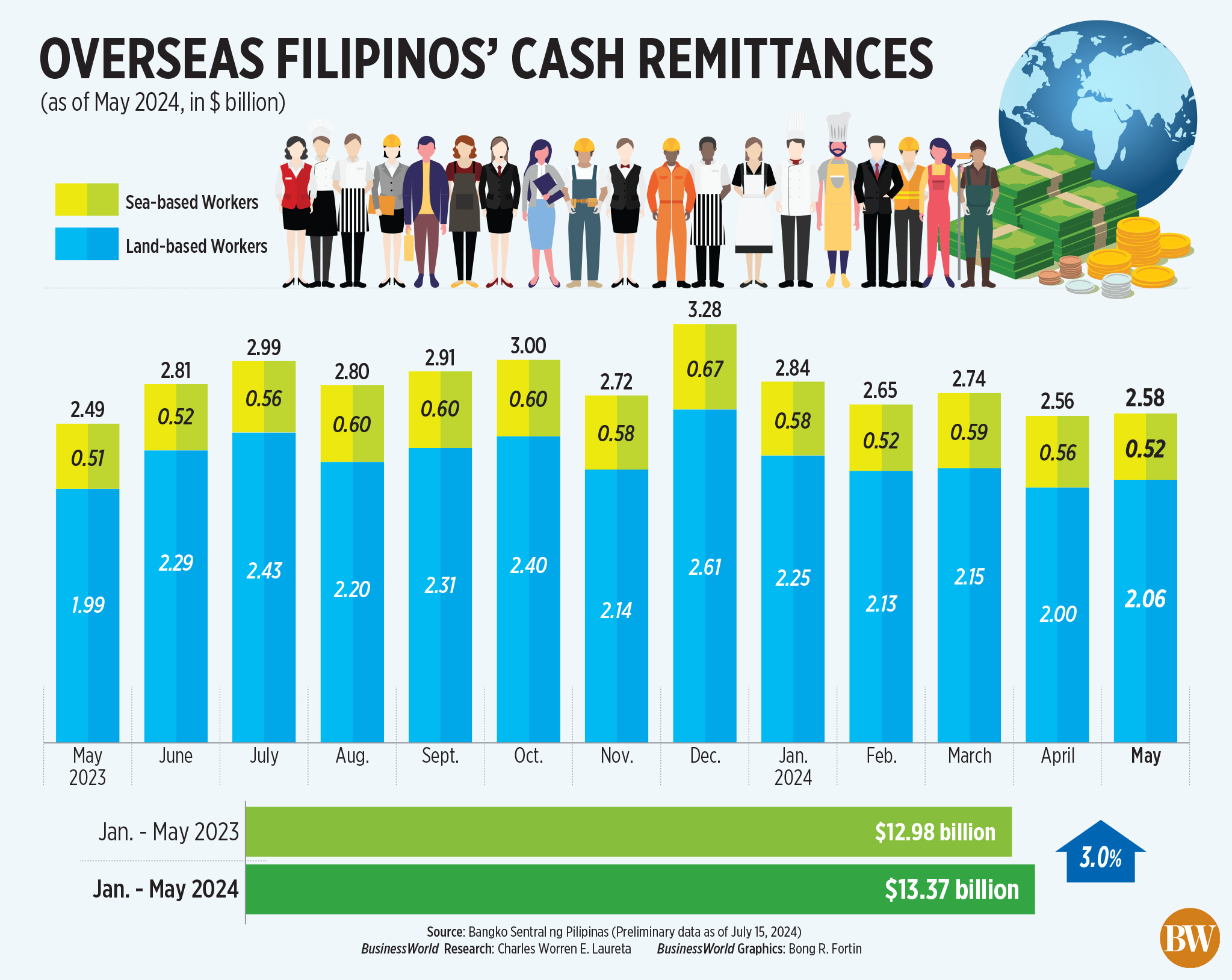 Remittances from Filipinos abroad