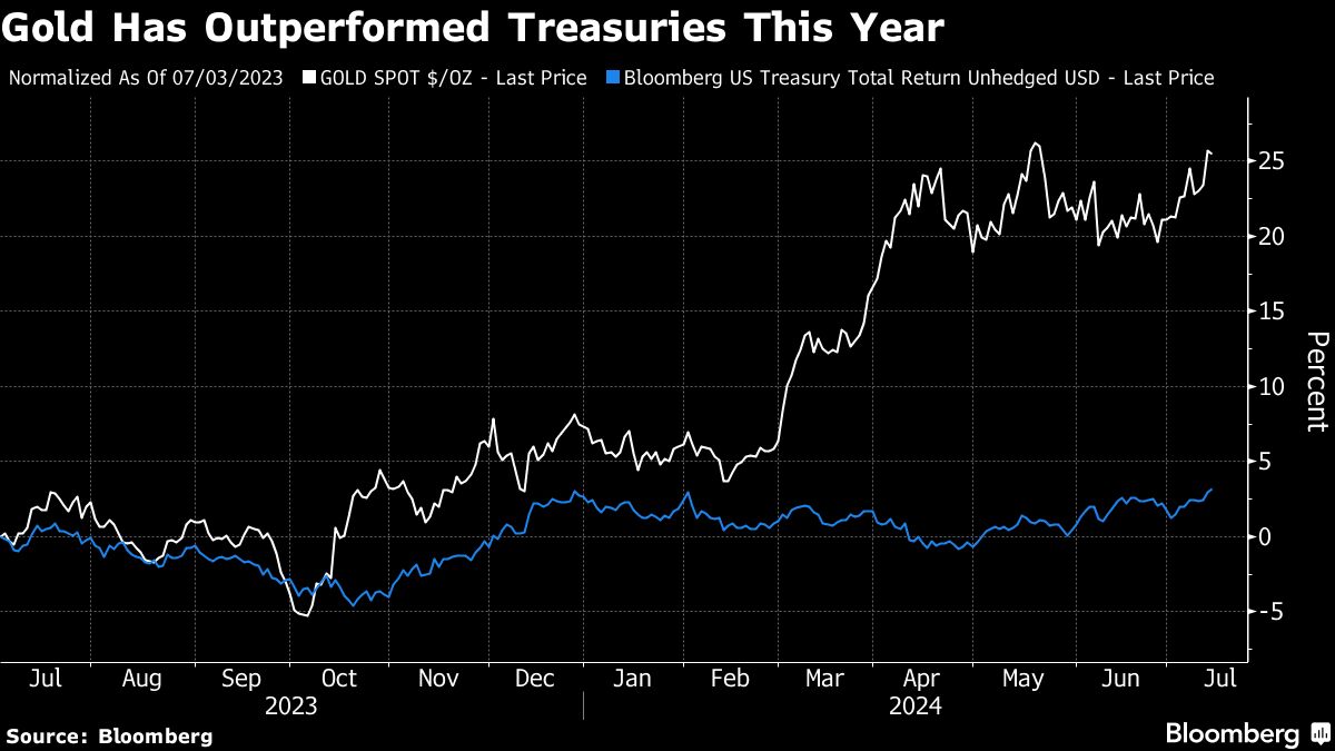 Haven Rush, 'Trump Trades' on Investors' Minds After Recording