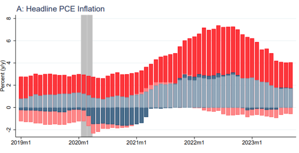 How to think about supply shocks