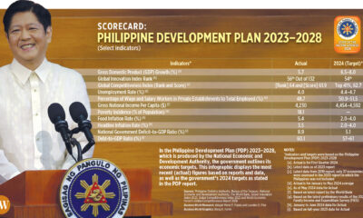 Scorecard: Philippine Development Plan 2023–2028
