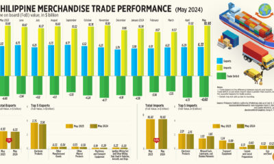 Philippine Trade Performance for Goods (May 2024)