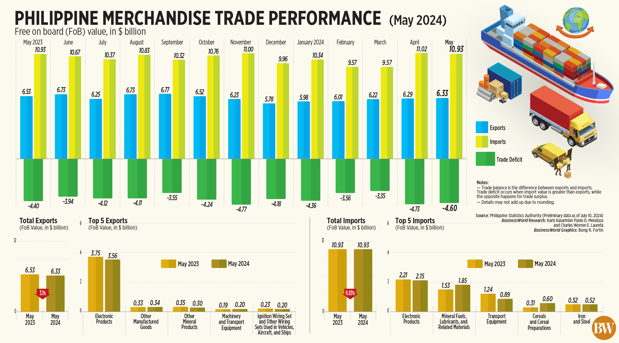 Philippine Trade Performance for Goods (May 2024)