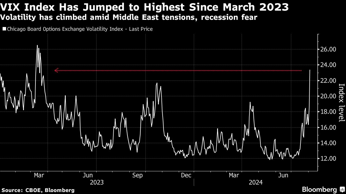 Asian stocks are losing their eyes as fears about the US economy grow: markets are closing in