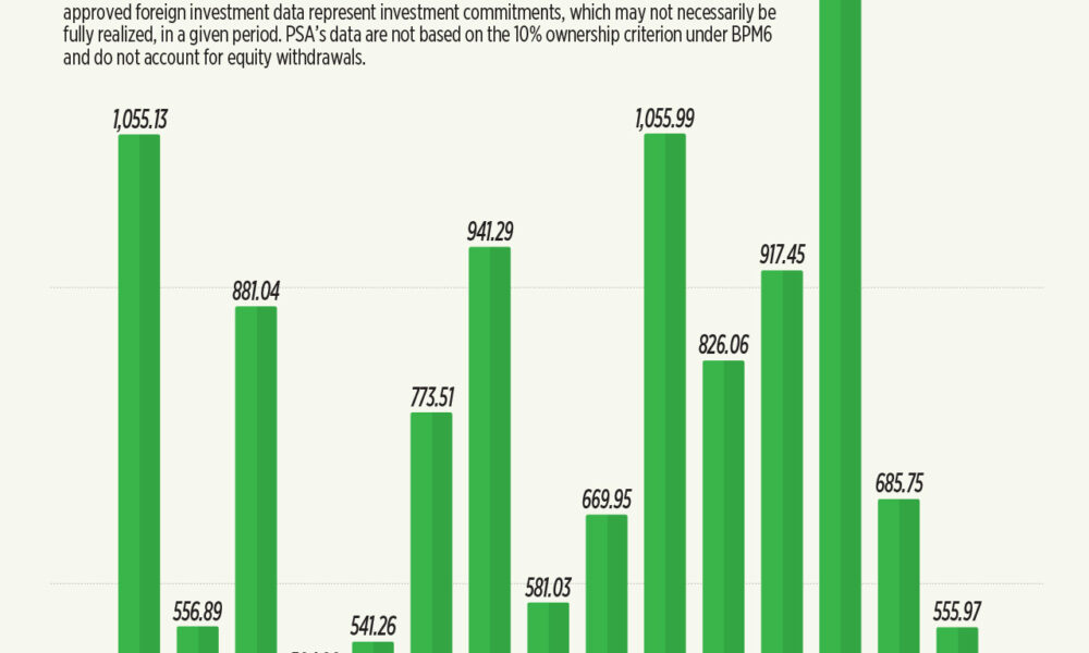 Net foreign direct investment (May 2024)