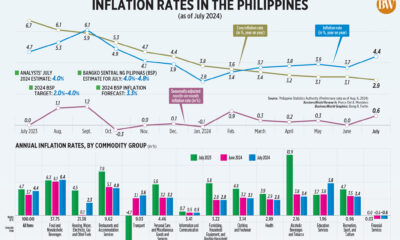 Inflation figures in the Philippines