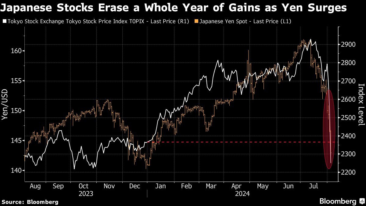 Intensifying yen rally is sinking Japanese shares and roiling global markets