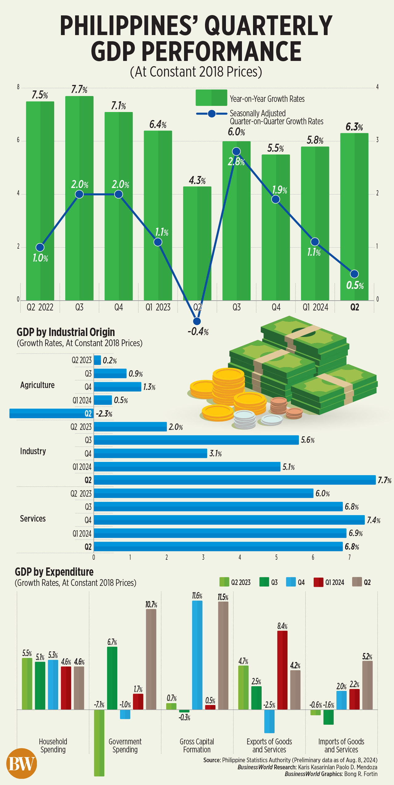 The Philippines' quarterly GDP performance