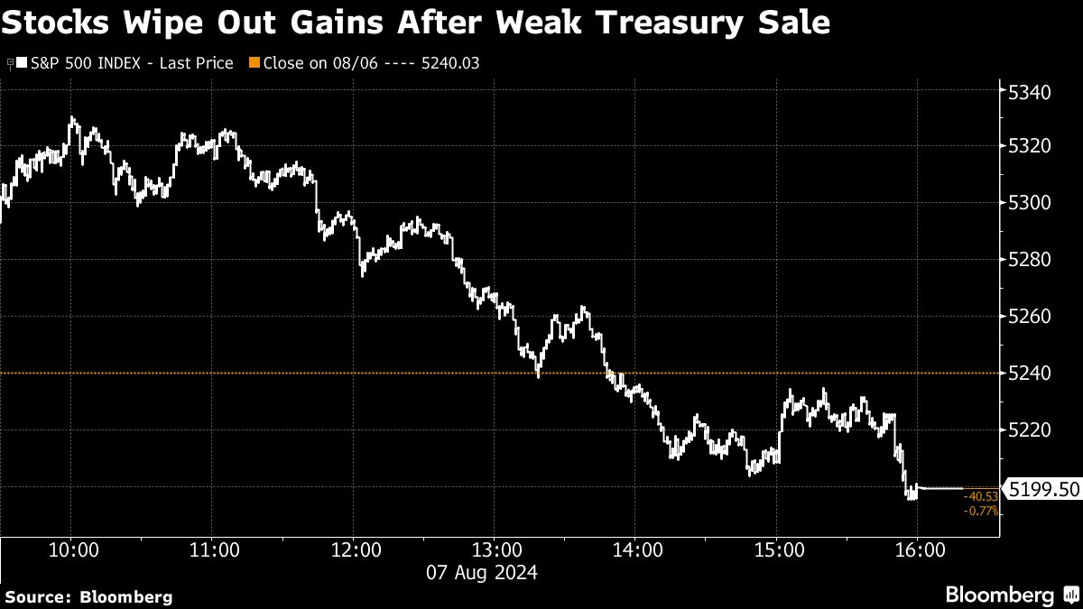 Stocks fall again on focus on US jobs data: markets align