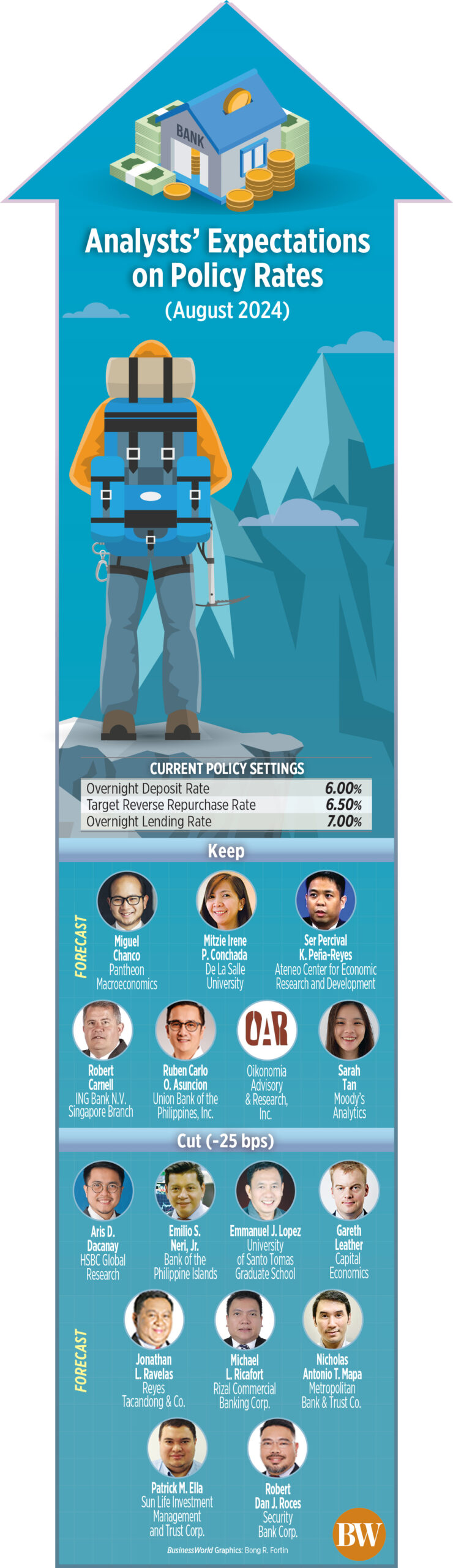 Analyst expectations about the policy rate (August 2024)