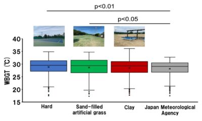 Understanding the heat environment of tennis courts