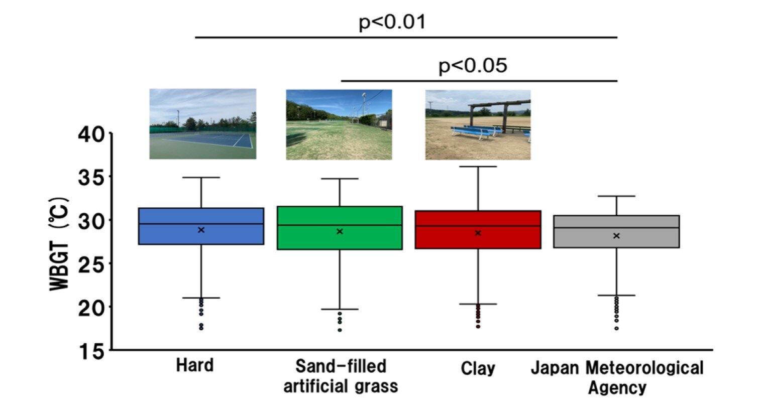 Understanding the heat environment of tennis courts